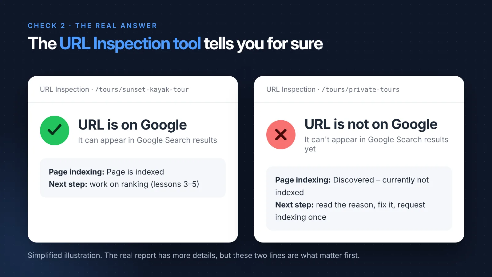 URL Inspection tool in Google Search Console showing if a page is indexed