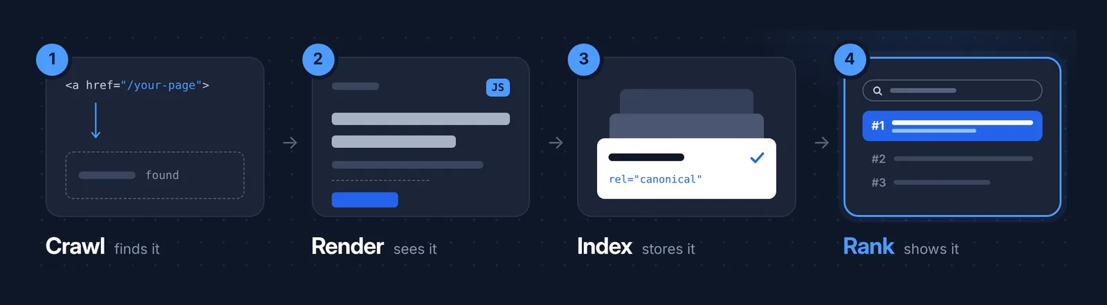 How Google works: crawl, render, index and rank