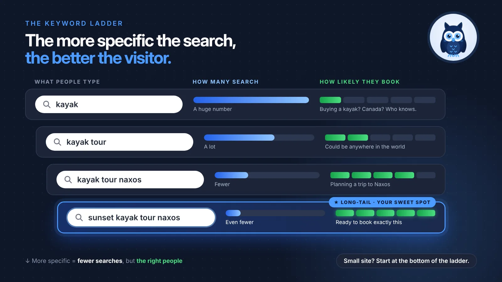 The keyword ladder: from broad to specific keywords